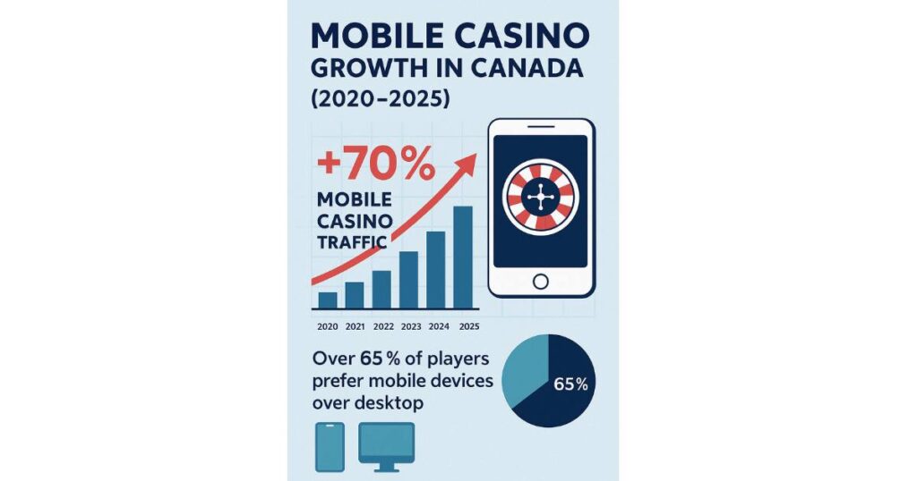 Infographic showing Canadian mobile casino traffic growing over 70% from 2020 to 2025, featuring a bar graph, smartphone, and pie chart that highlights over 65% of players prefer Best Canadian Mobile Casinos over desktop.