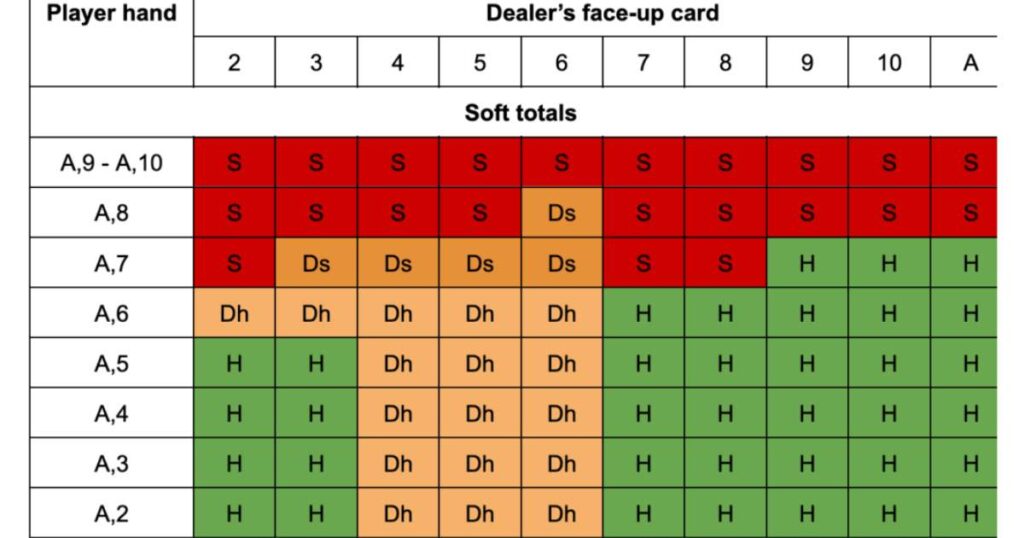 Blackjack Strategy chart illustrating optimal actions for soft totals. Rows display player hands (A,9 to A,2); columns list dealer’s upcards (2 to A). Each cell shows the recommended move: S, H, Dh, or Ds.