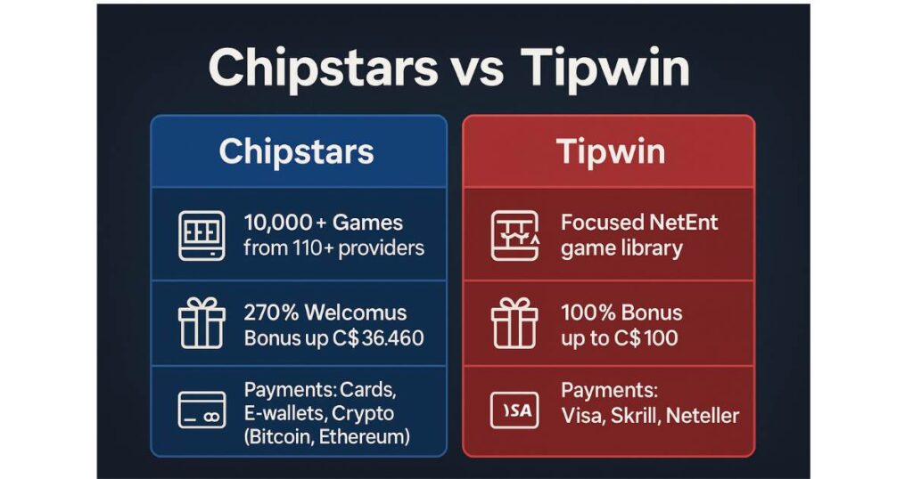 Chipstars vs Tipwin: Which Online Casino Is Right for You? 1 This Chipstars vs Tipwin comparison chart highlights Chipstars’ 10,000+ games and a 270% welcome bonus, while Tipwin features NetEnt games and a 100% bonus. Both accept popular payments like Visa, e-wallets, and crypto.
